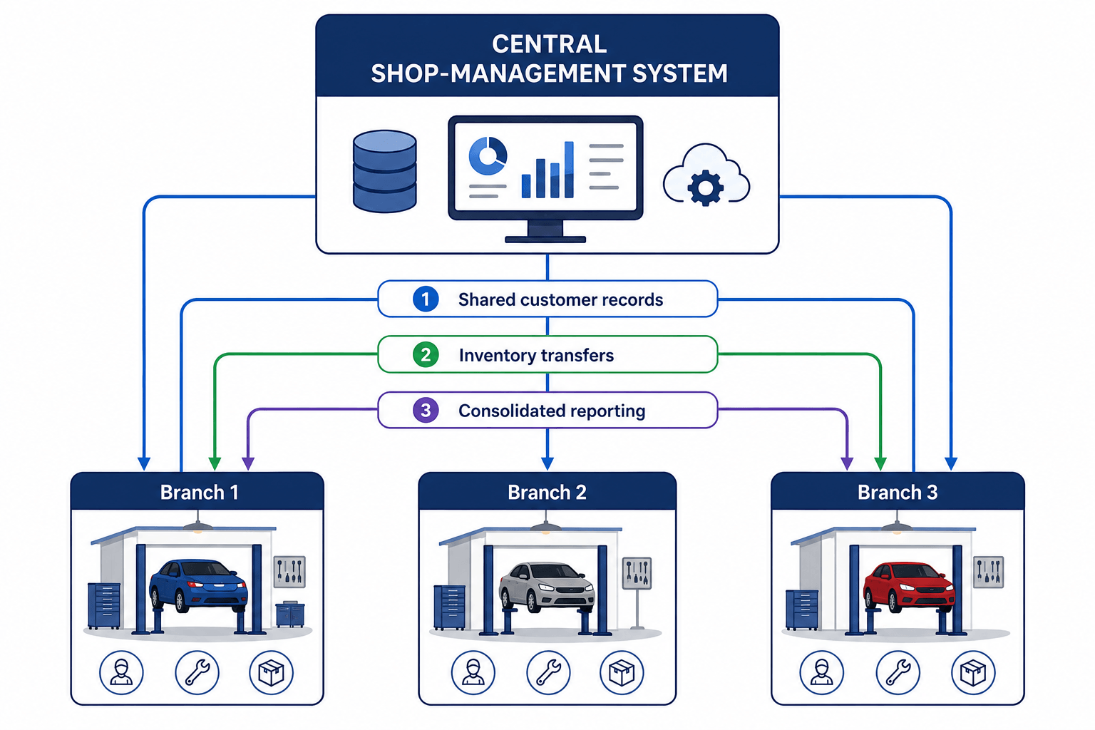 Central shop management system connected to three workshop branches sharing customer records, inventory transfers, and consolidated reporting