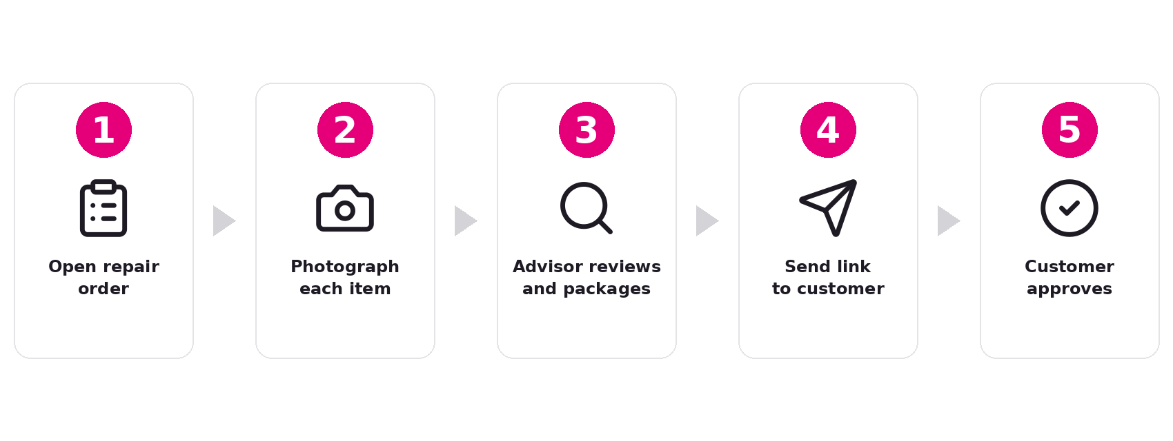 Five-step DVI workflow numbered left to right: open RO, photograph each item, advisor packages report, send link to customer, customer approves line items