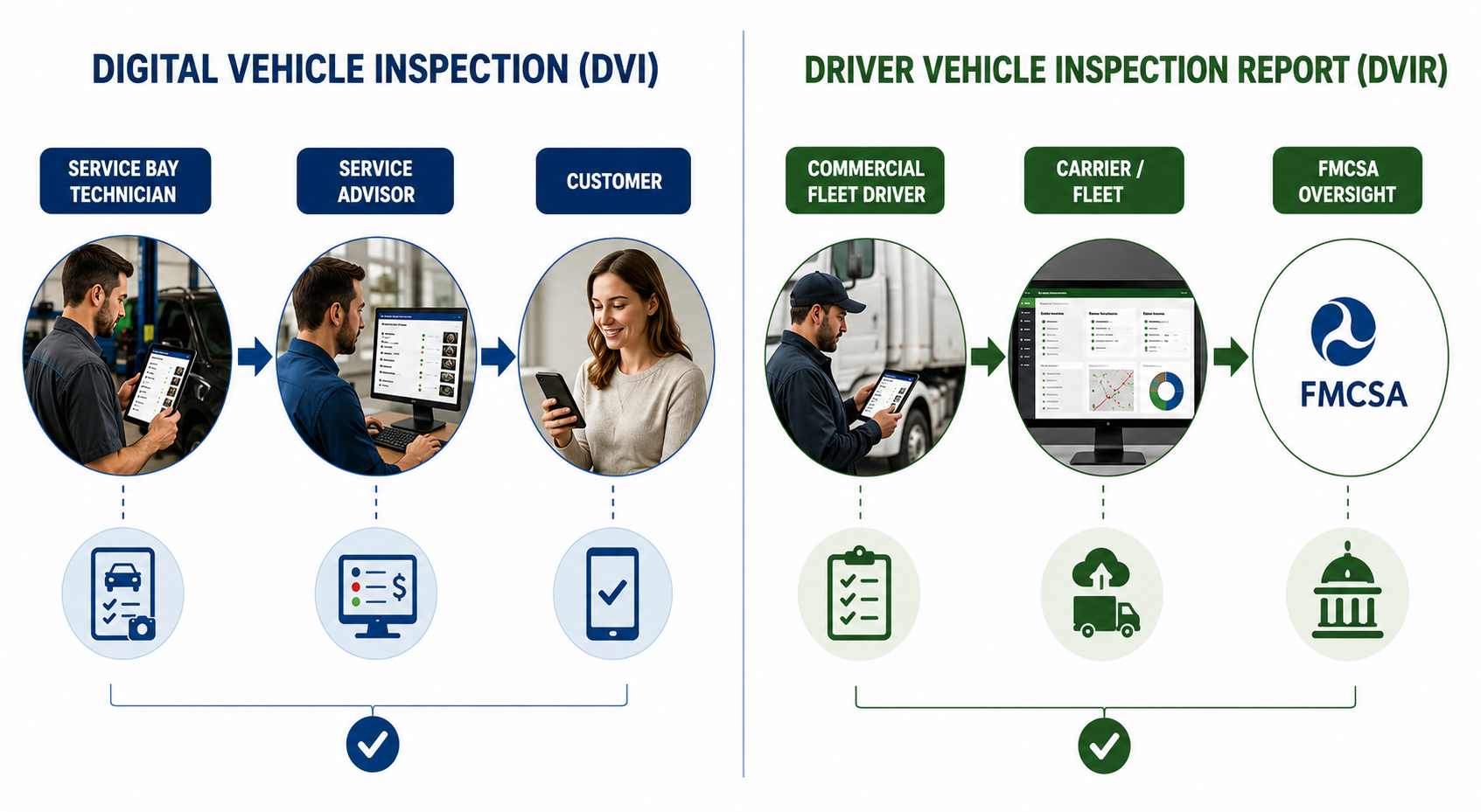 Side-by-side diagram. Left: DVI flows from service bay technician to service advisor to customer for line-item approval. Right: DVIR flows from commercial fleet driver to carrier with FMCSA oversight